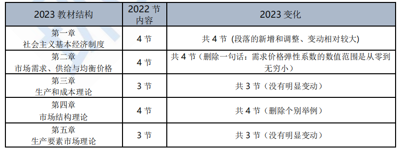 2023年中级经济师经济基础知识教材变动解析！变化在10%左右