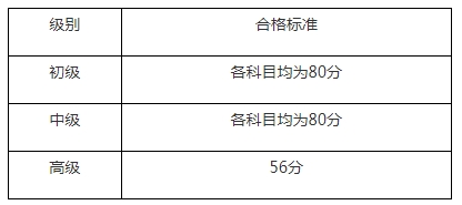 青海单独划线地区2023年初级经济师考后复核工作