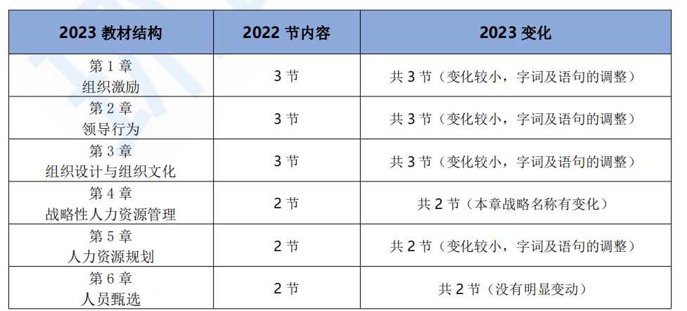 2023年中级经济师人力专业教材变动解读！变动超15%