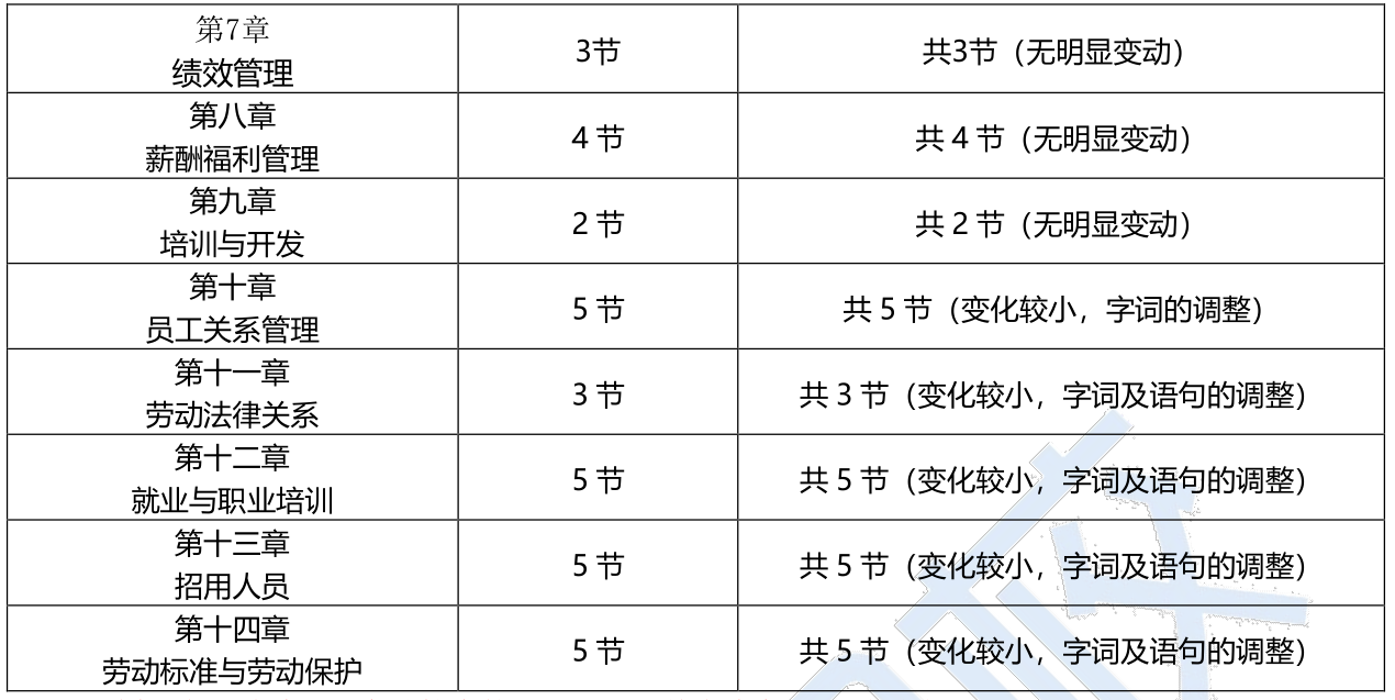 2023年初级经济师人力资源管理专业新教材变动解读