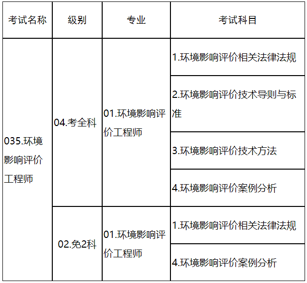 山东环评师考试报名时间：2024年3月22日-3月29日