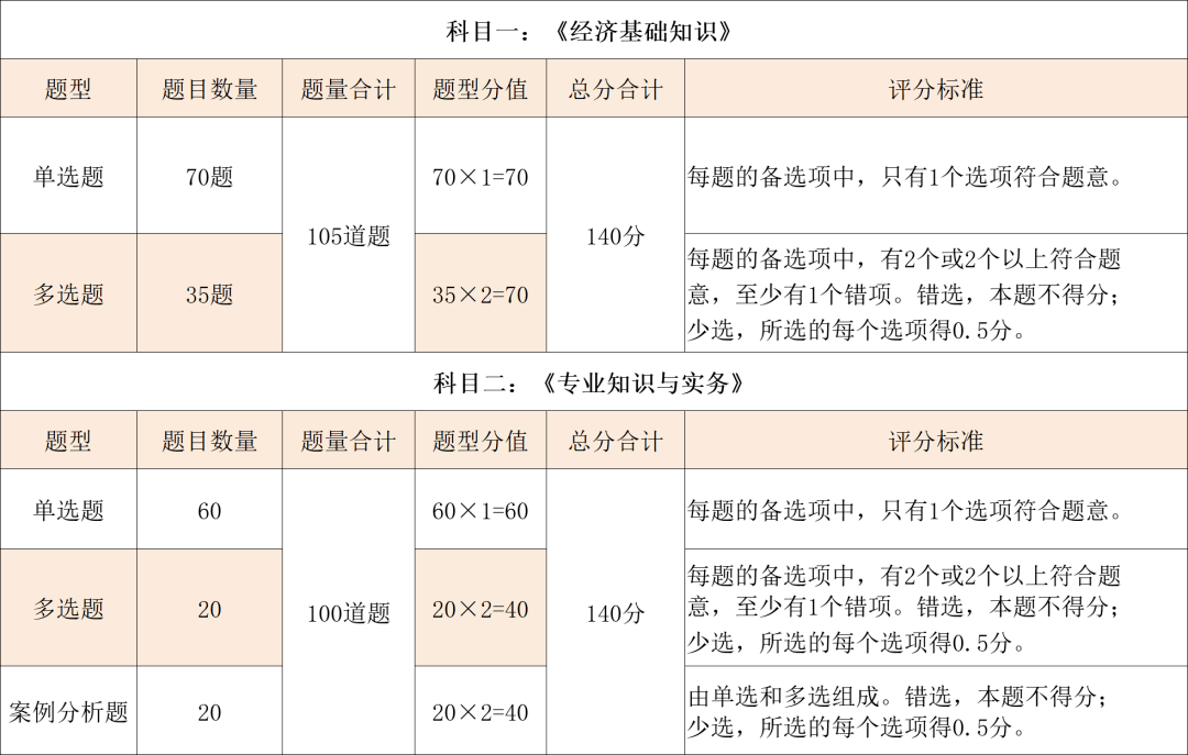 2023年中级经济师考试是不是全国统一卷？