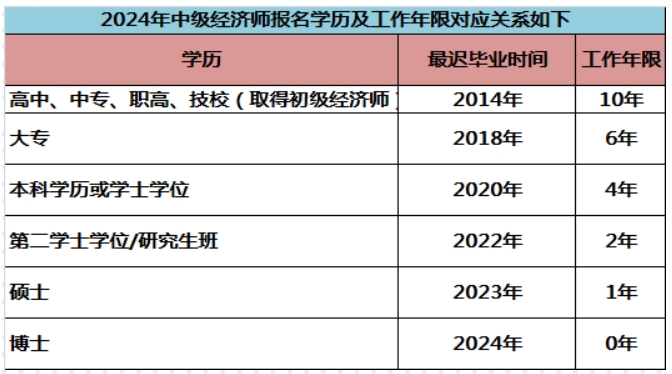 2025年中级经济师考试报名条件有哪些？何时报名？