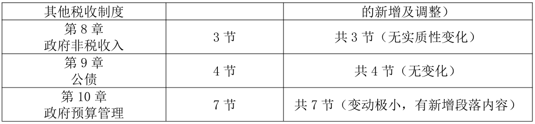 2023年初级经济师财政税收专业新教材变动约20%