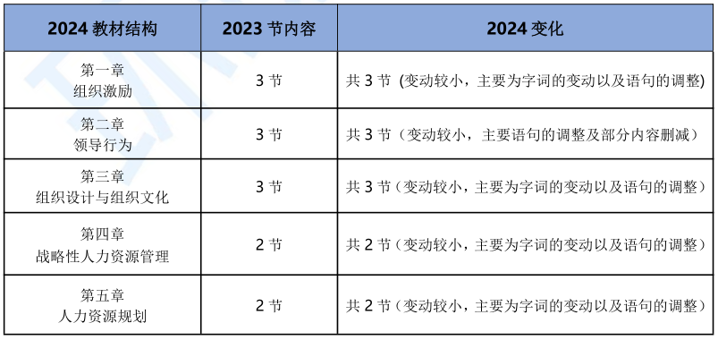 速看！2024年中级经济师人力教材变动解读来了！