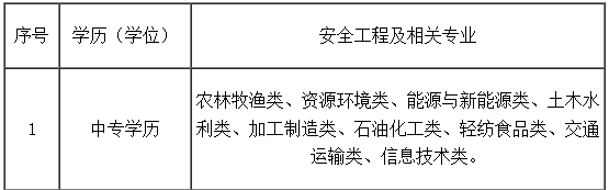 福建省2023年中级注册安全工程师报名时间确定：8月21日至8月30日