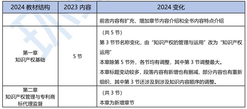 2024年中级经济师知识产权教材变动解读已出！