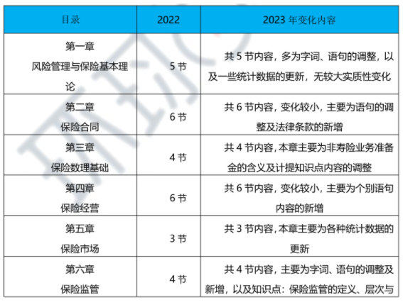 2023年高级经济师保险专业教材变动解读-抢先版