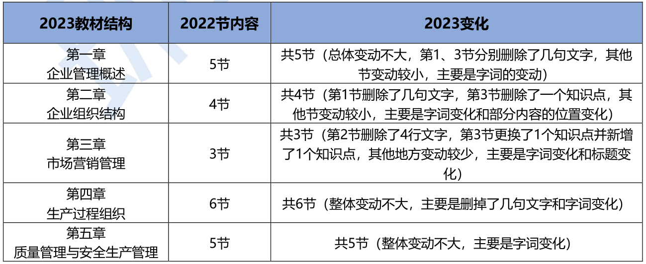 2023年初级经济师工商管理专业新教材变动约5%