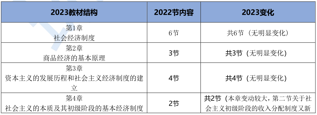 2023年初级经济师《经济基础知识》教材变化解读-抢先版