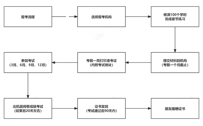 2024年12月公共营养师报名方式、报考流程及避坑指南