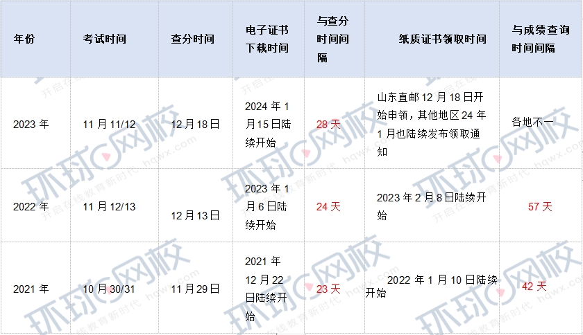 2024年中级经济师考试纸质证书领取时间及常见问题