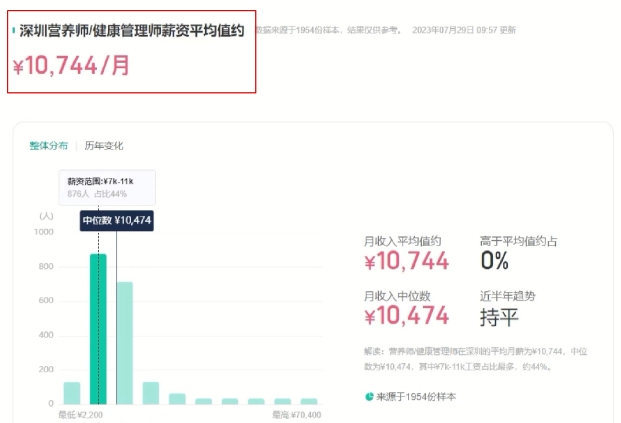 公共营养师为何值得报考？2024年考证条件说明