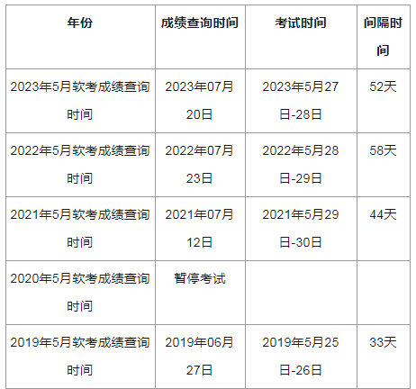 2024年5月软考高项考试成绩查询时间及合格标准