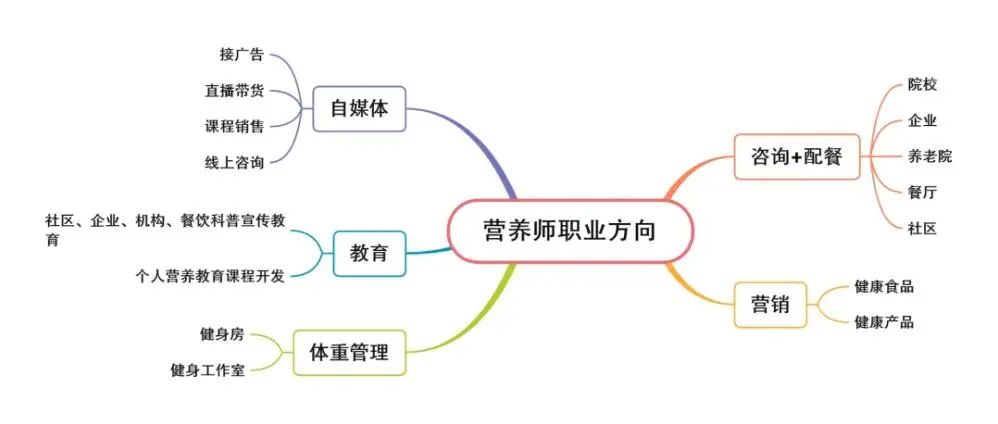 2024年公共营养师报名将于3月13日截止！零基础能考嘛？