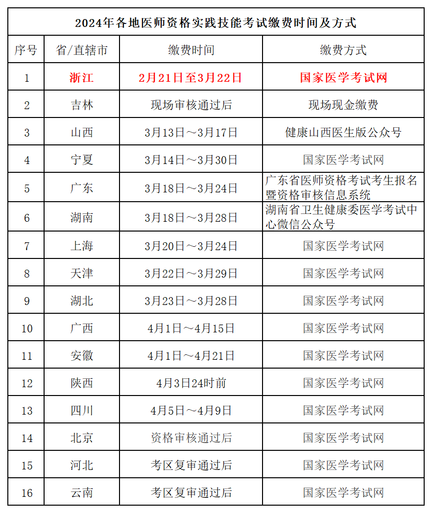 2024年临床执业医师别忘记缴费，这些地区缴费入口有变