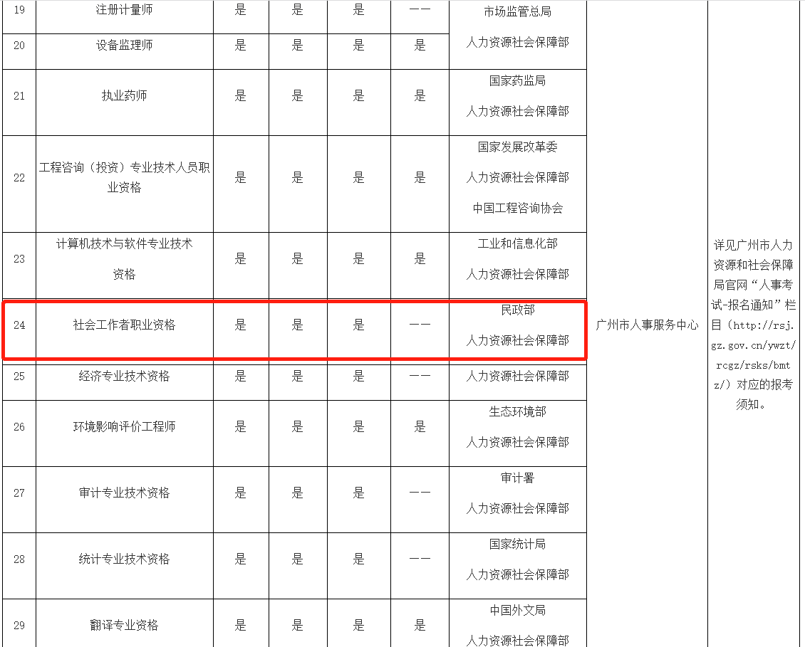 广州市对境外人员开放专业技术人员职业资格考试目录发布：社会工作者考试在列