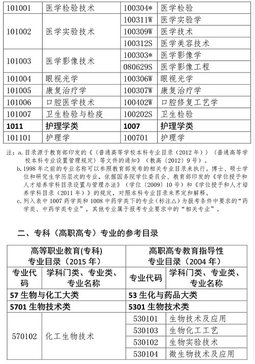 哪些专业能报考执业药师？报考专业参考目录速看