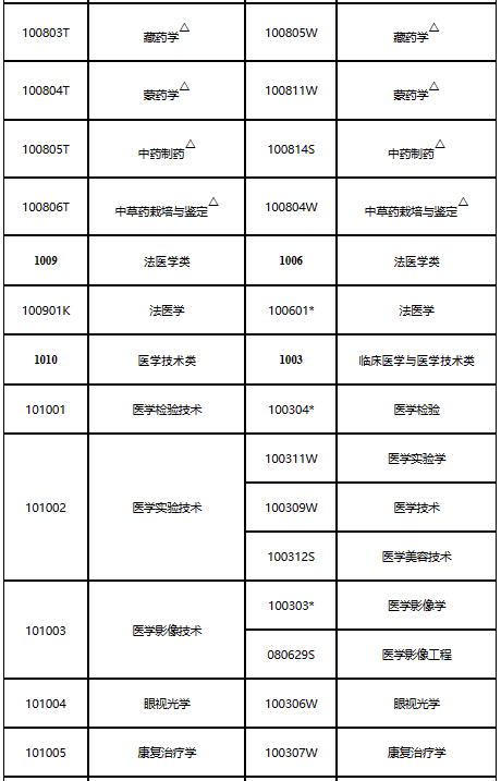 山东2023年执业药师考试报名公告已出！8月14日开始报名！