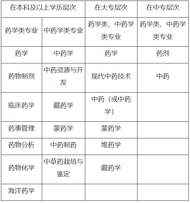 2023年重庆执业药师资格考试报名公告已出！8月11日开始报名！