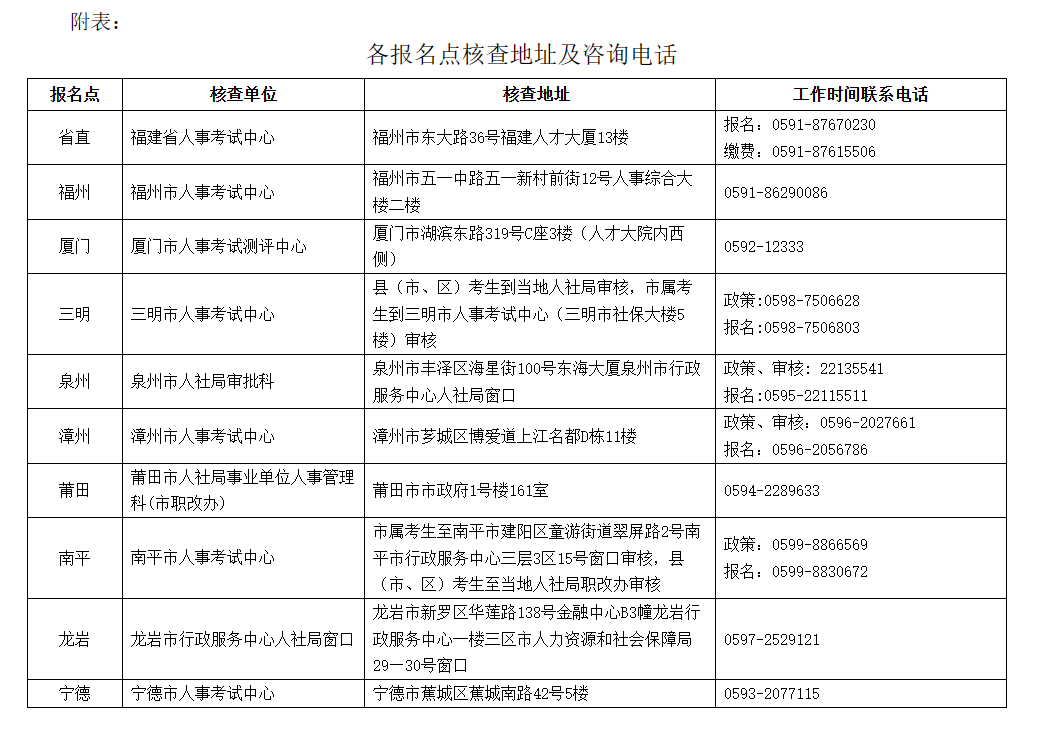 福建2023年执业药师考试报名公告已出！8月14日至23日进行报名！