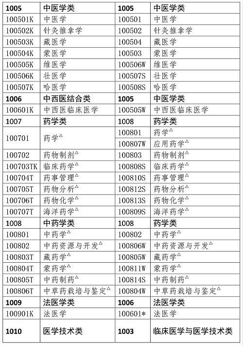 福建2023年执业药师考试报名公告已出！8月14日至23日进行报名！