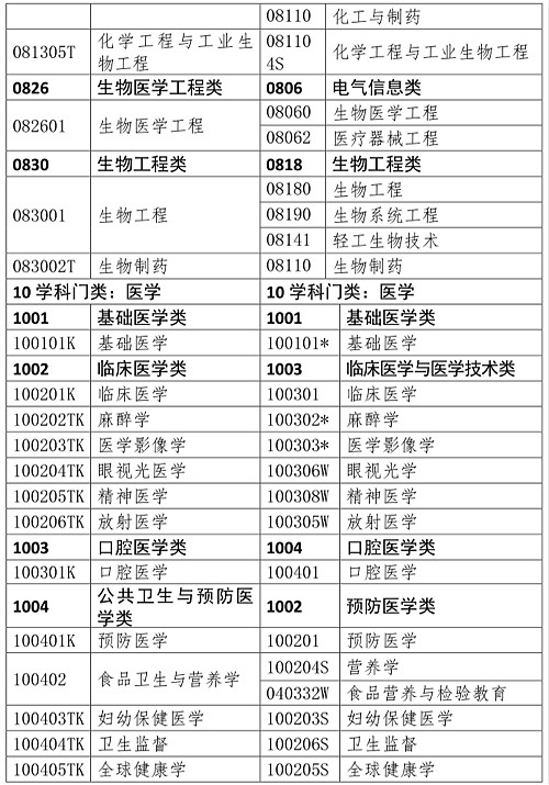 西藏2023年执业药师考试报名公告已出！