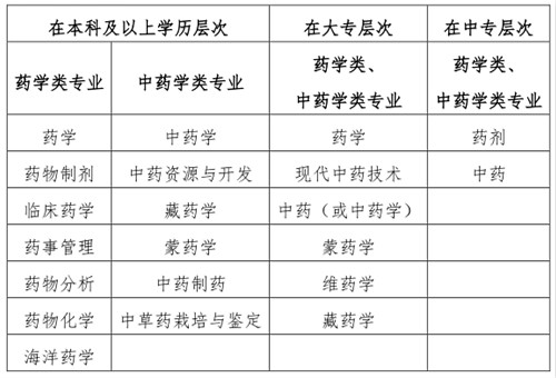 西藏2023年执业药师考试报名公告已出！