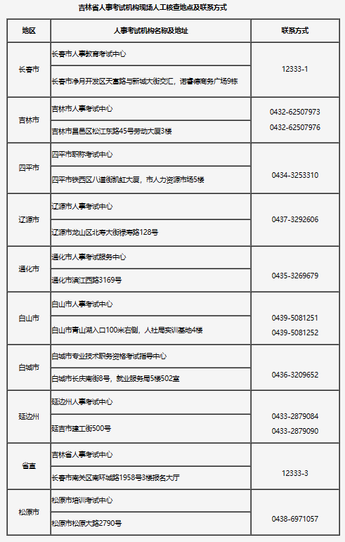 吉林2023年执业药师考试报名公告已出！