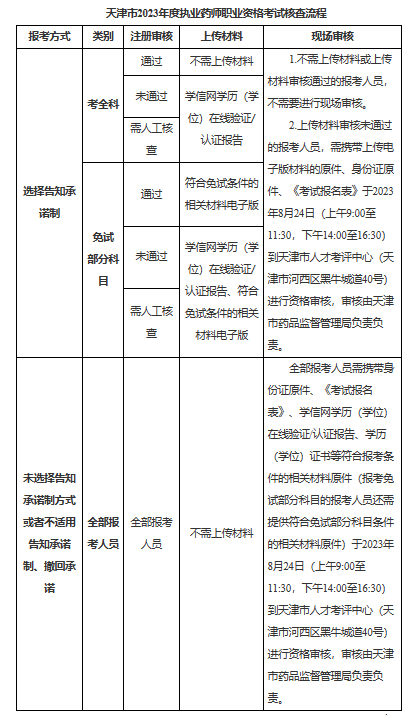 天津2023年执业药师报名公告！