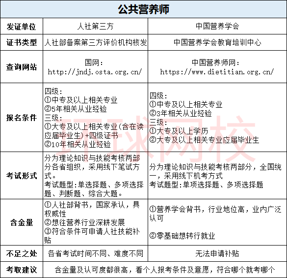 国家认可的公共营养师证书有哪些？报考条件是什么？