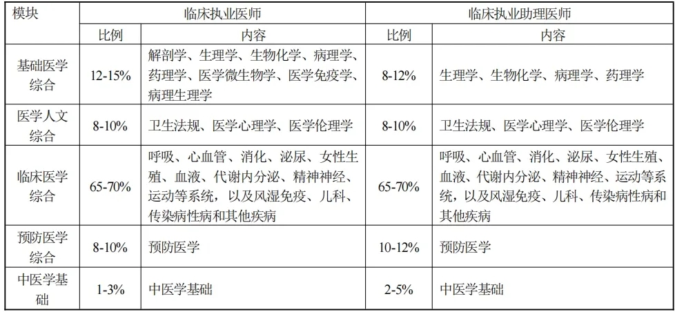 2024年临床执业医师医学综合笔试考试科目及分值占比