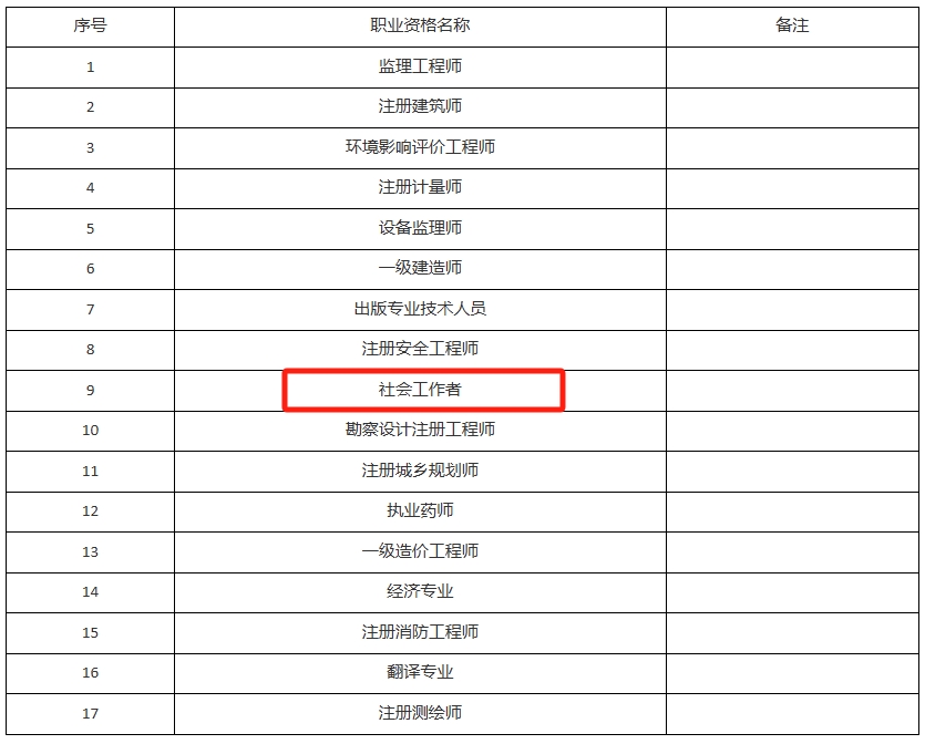 甘肃试行证书直邮的17项专业技术人员职业资格考试目录