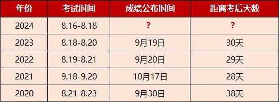 参考人数公布！2024年医师资格考试共59.3万余人参加考试！