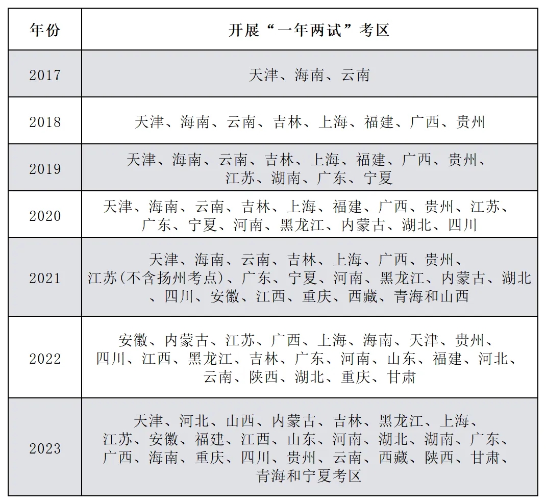 好消息！2024年浙江、辽宁两地将申请加入临床执业医师一年两试