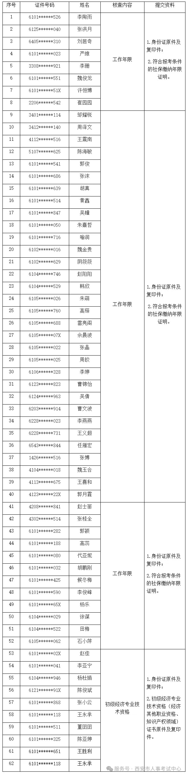 陕西西安2024年初级经济考试成绩合格人员考后核查公告