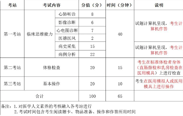 2024年临床执业医师技能考试答题模板及评分标准