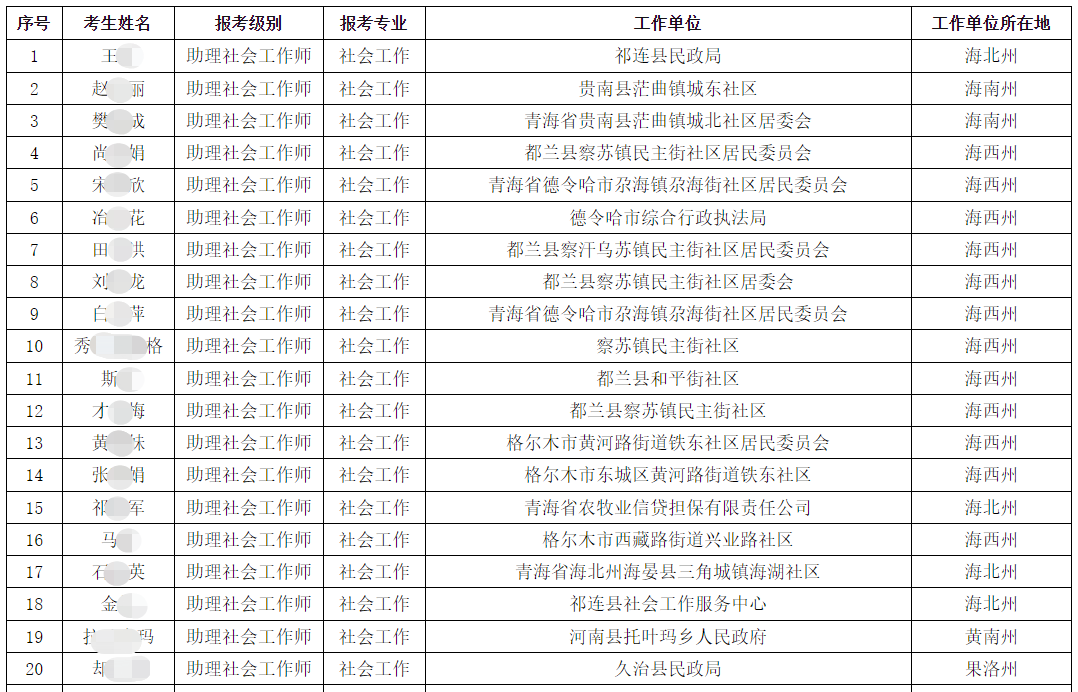 2023年青海社会工作者考试“三区三州”考生资格认定结果公示，公示期：6月26日至7月3日