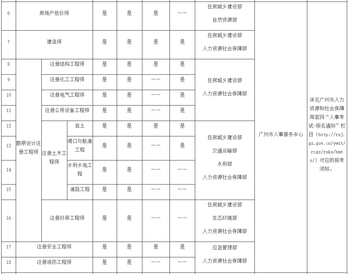 广州市对境外人员开放专业技术人员职业资格考试目录发布：社会工作者考试在列