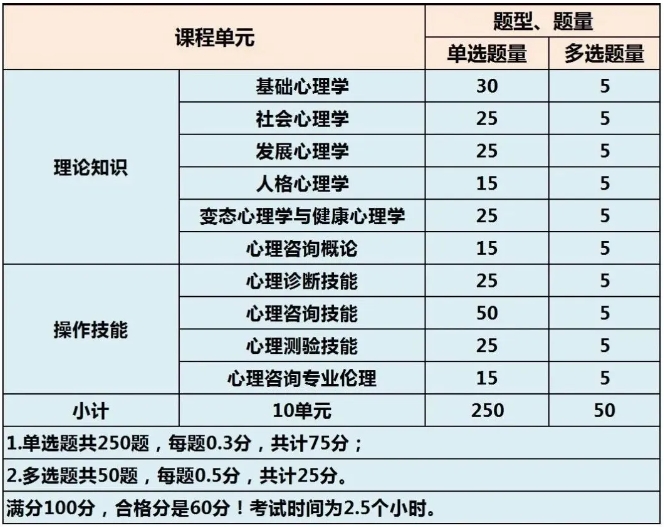 2024上半年心理咨询师考试题型、考试方式及备考技巧