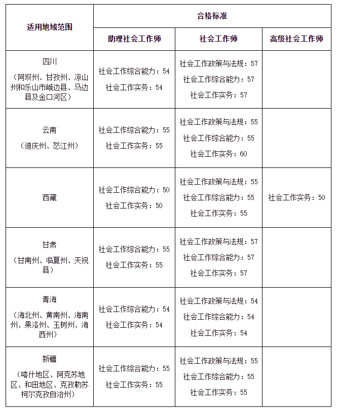 2022年西藏社会工作者(三区三州单独划线)证书领取时间：2023年7月21日-8月4日