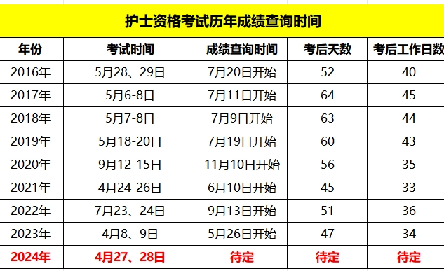 6月上旬公布？2024年护士执业考试成绩查询注意事项