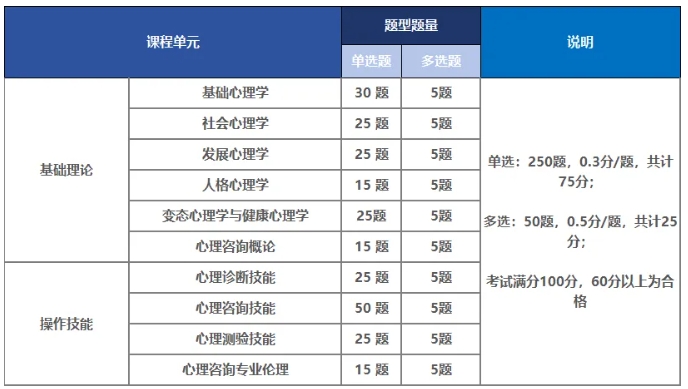 2024年11月心理咨询师考试考几门？及格分数是多少？