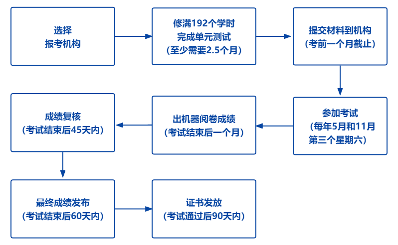 考证须知：2024上半年心理咨询师报考方式及费用