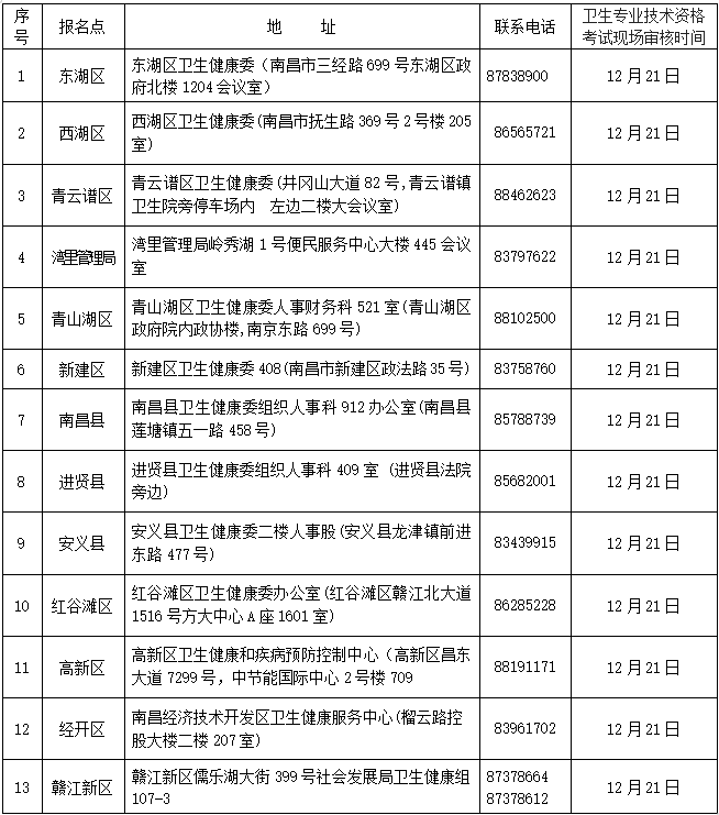 关于做好南昌市2024年度护士执业资格考试有关工作的通知