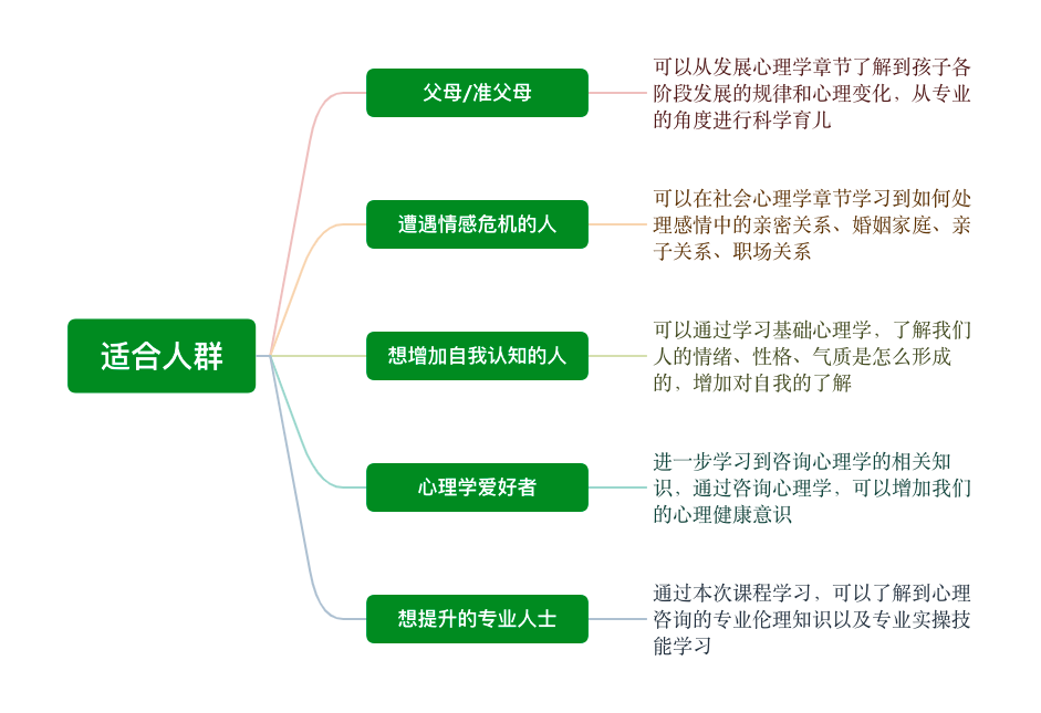 适合报考2024年心理咨询师的人群及报名条件