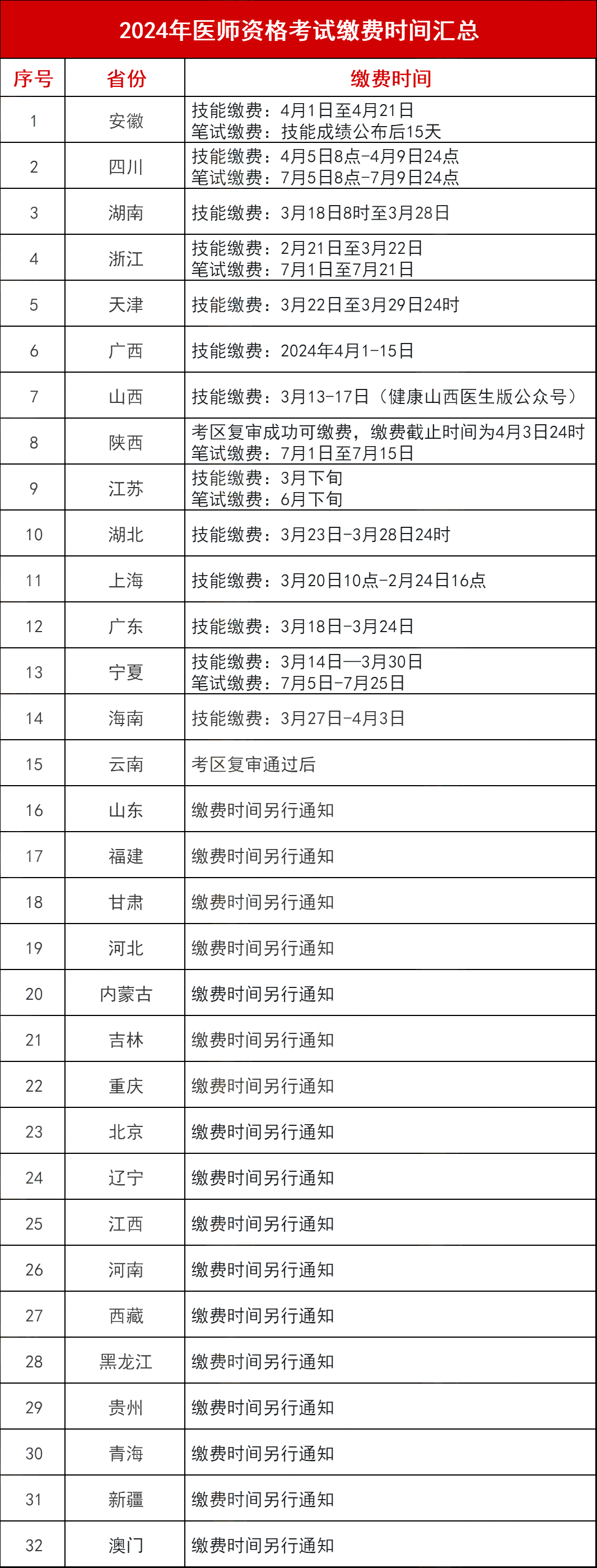 2024年临床执业医师技能考试缴费即将开始，未缴费不能参考