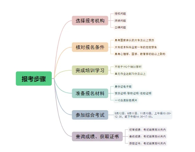 2024下半年全国心理咨询师报名步骤、报考条件