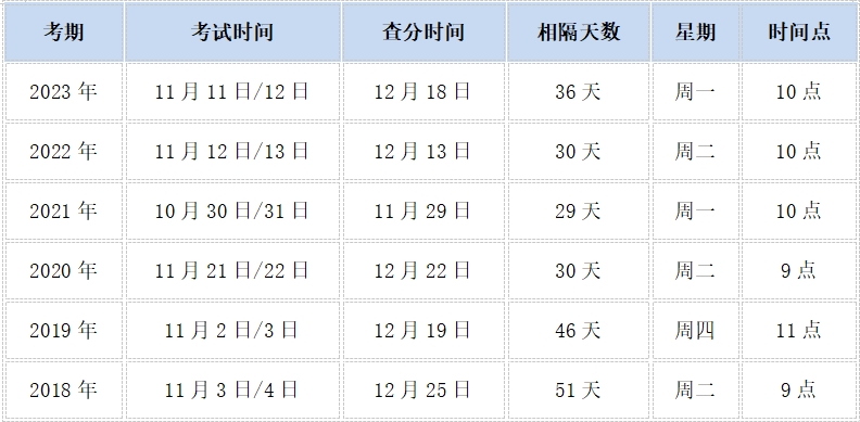 多维度推测2024年中级经济师考试成绩公布时间