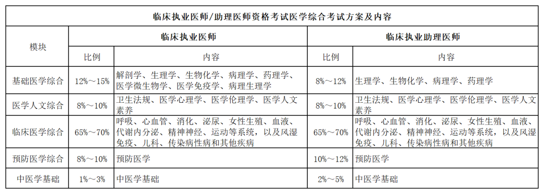 2024年临床执业医师资格考试大纲变动，备考攻略分享